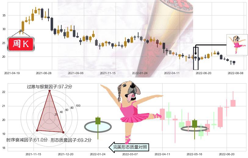 汤臣倍健(sz300146)单针探底（定海神针）K线图-阿布量化