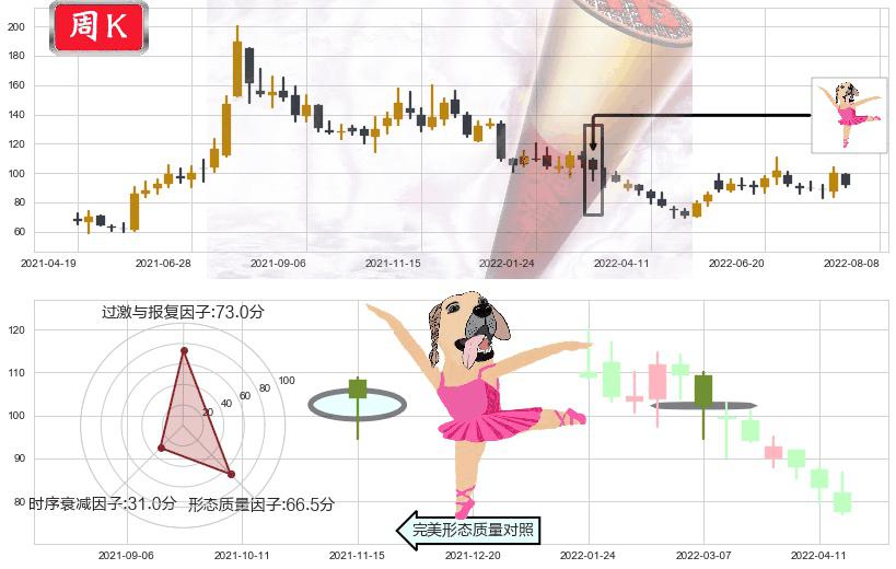 北京君正(sz300223)单针探底(定海神针)K线图-阿布量化