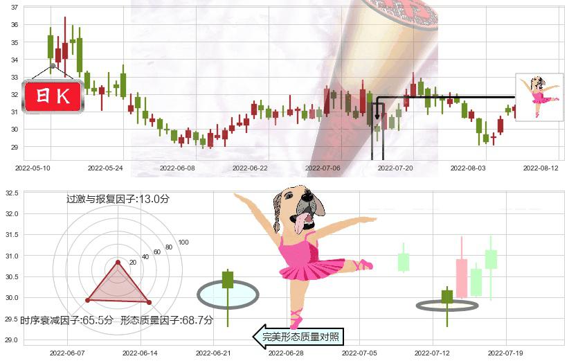 迪安诊断(sz300244)单针探底（定海神针）K线图-阿布量化