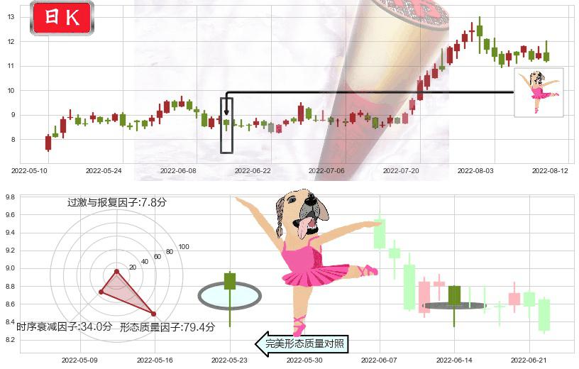 硕贝德(sz300322)单针探底(定海神针)K线图-阿布量化