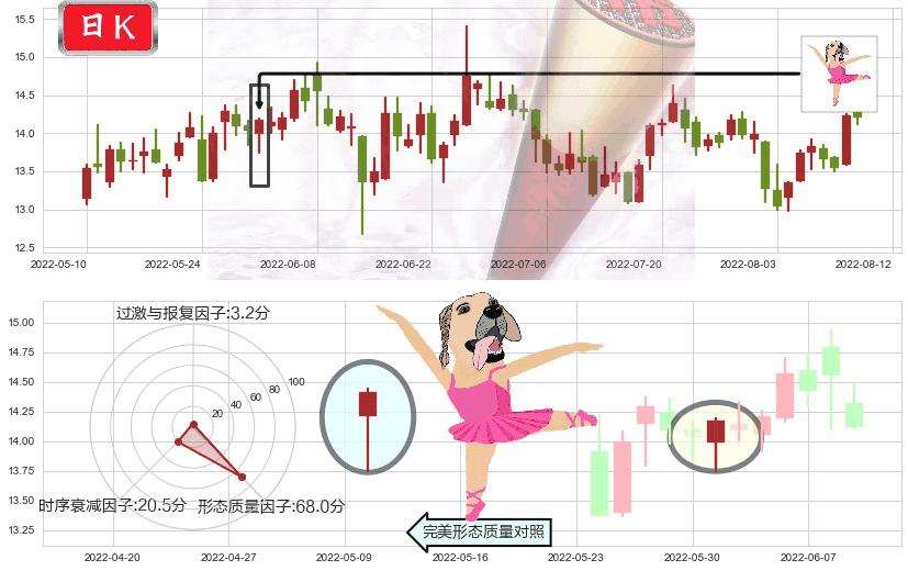 盛天网络(sz300494)单针探底(定海神针)K线图-阿布量化