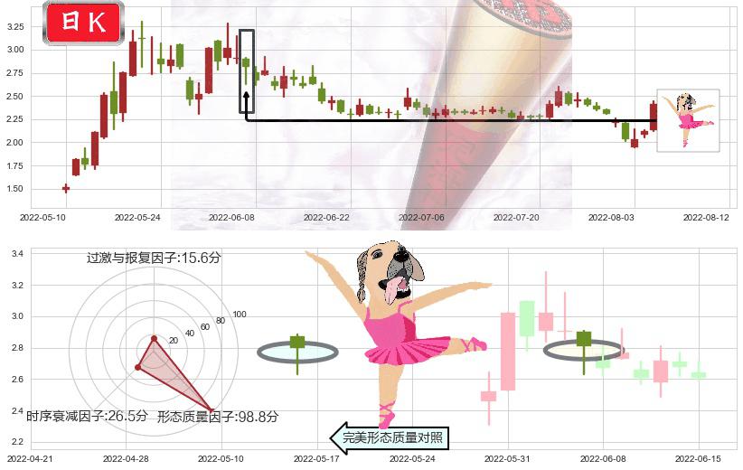 美尚生态(sz300495)单针探底（定海神针）K线图-阿布量化