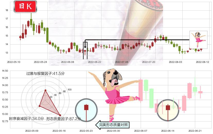 富祥股份(sz300497)单针探底(定海神针)K线图-阿布量化