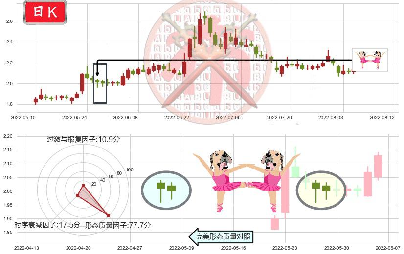 包钢股份(sh600010)双针探底K线图-阿布量化