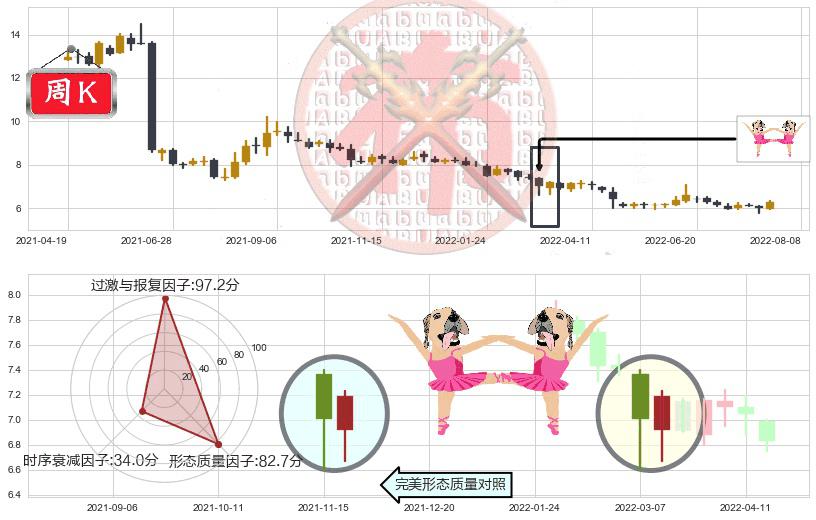 国投资本(sh600061)双针探底K线图-阿布量化