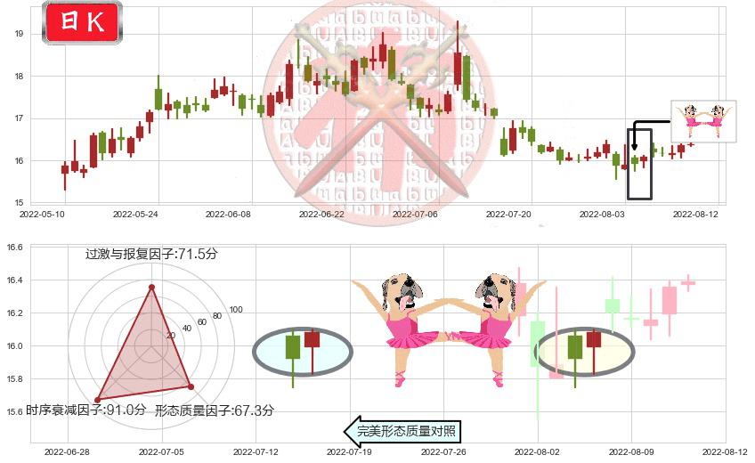 上汽集团(sh600104)双针探底K线图-阿布量化