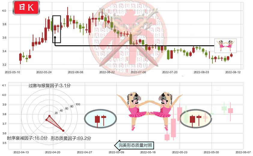 亚盛集团(sh600108)双针探底K线图-阿布量化