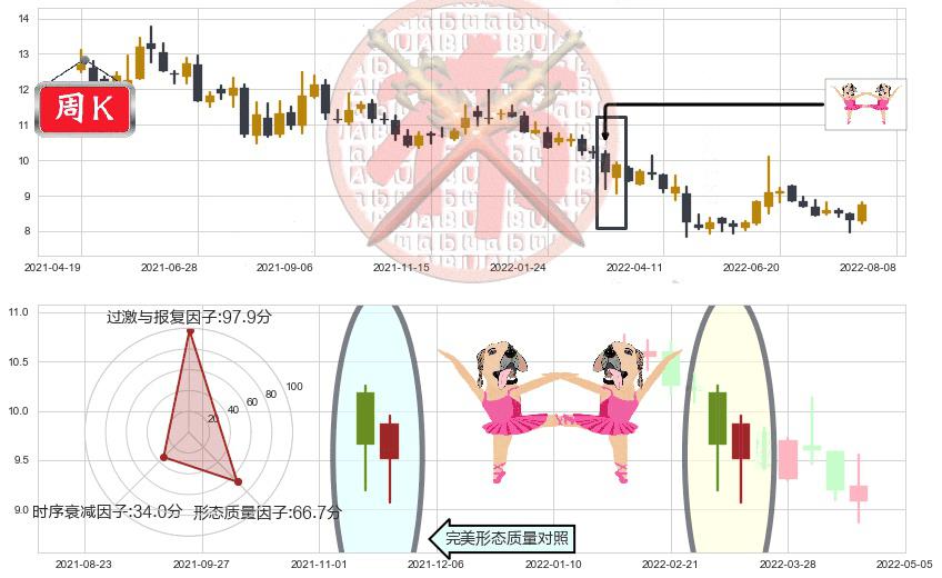 国金证券(sh600109)双针探底K线图-阿布量化