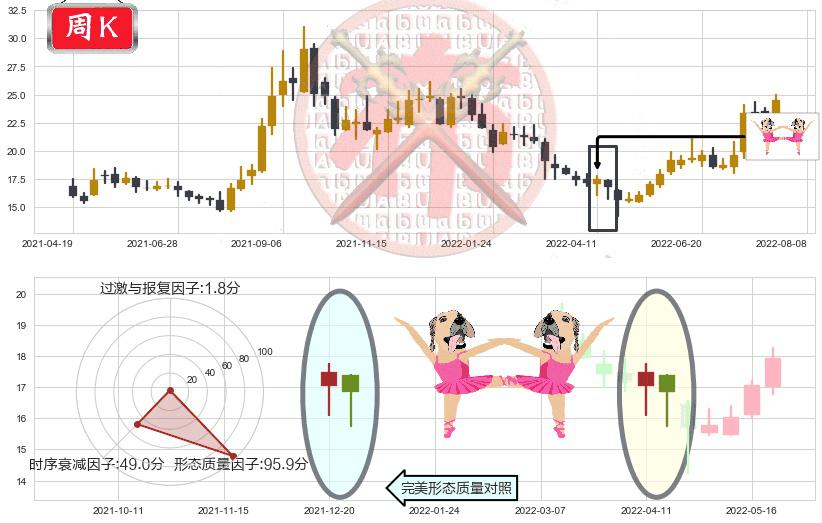 中国船舶(sh600150)双针探底K线图-阿布量化
