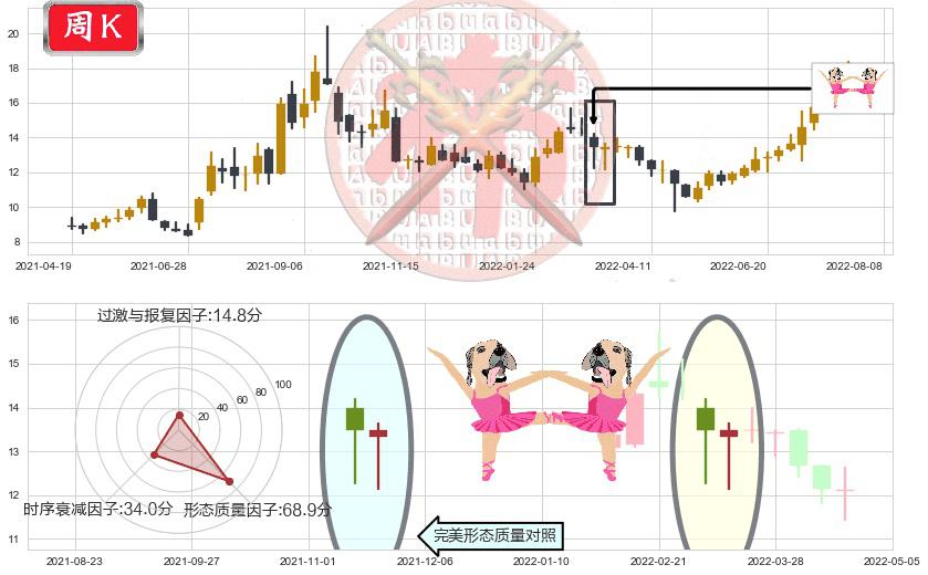 巨化股份(sh600160)双针探底K线图-阿布量化