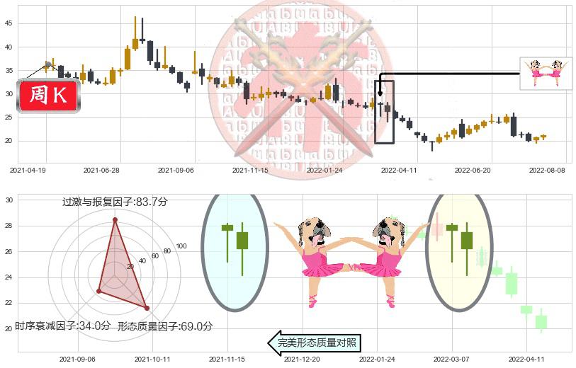 天坛生物(sh600161)双针探底K线图-阿布量化
