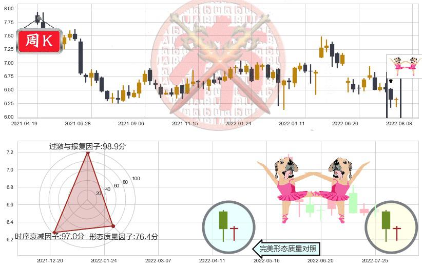 雅戈尔(sh600177)双针探底K线图-阿布量化