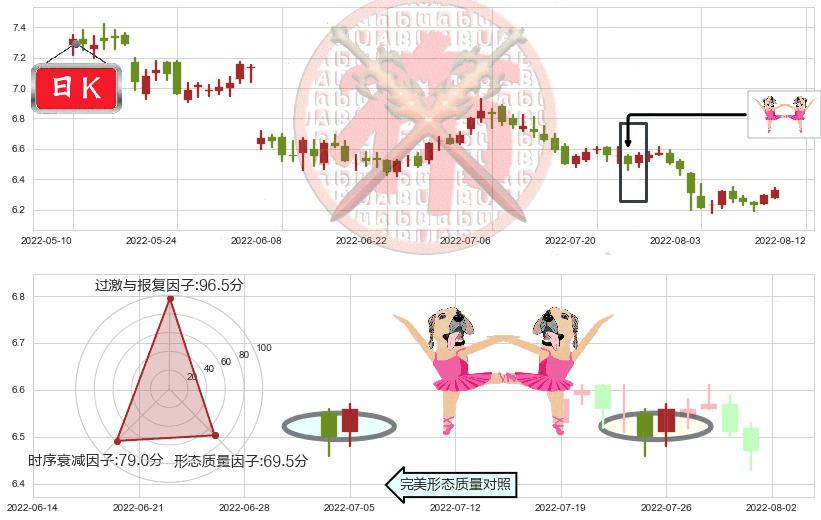 雅戈尔(sh600177)双针探底K线图-阿布量化