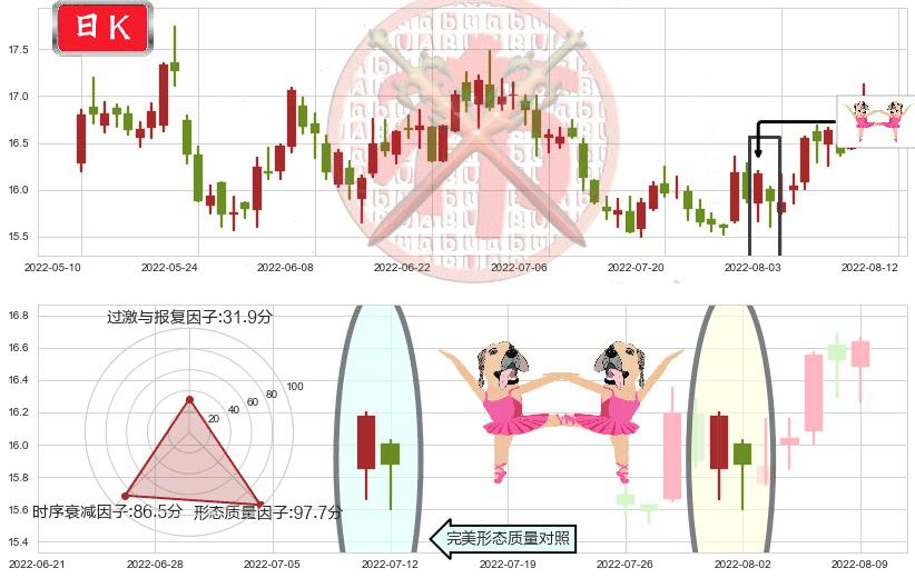 生益科技(sh600183)双针探底K线图-阿布量化