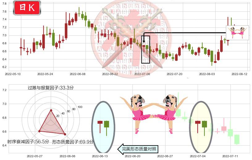大唐(sh600198)双针探底K线图-阿布量化