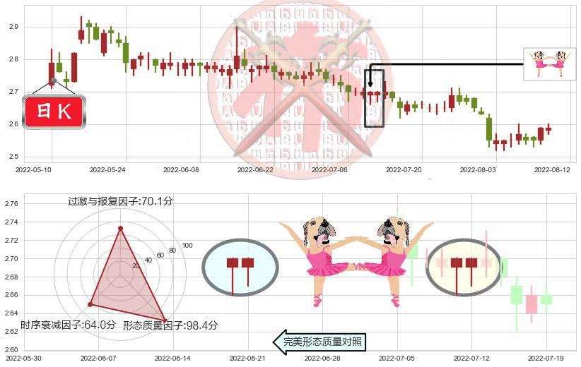 新湖中宝(sh600208)双针探底K线图-阿布量化