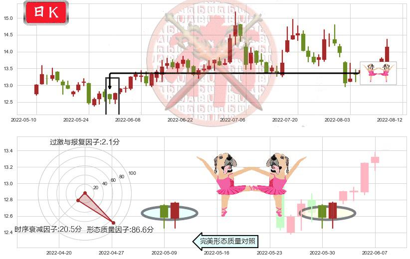 浙江医药(sh600216)双针探底K线图-阿布量化