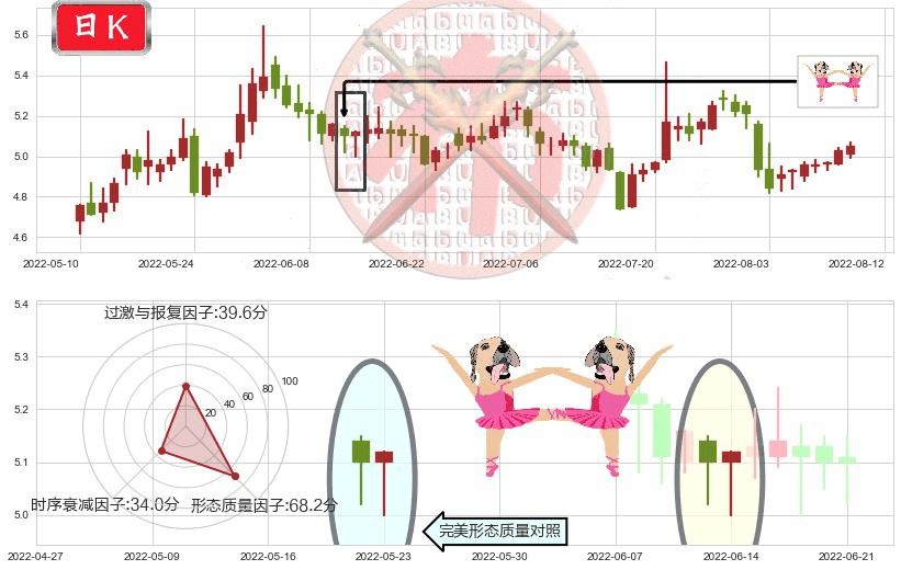 两面针(sh600249)双针探底K线图-阿布量化