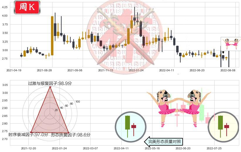 中恒集团(sh600252)双针探底K线图-阿布量化