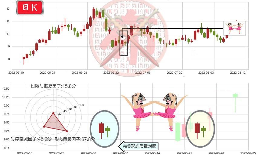 广汇能源(sh600256)双针探底K线图-阿布量化