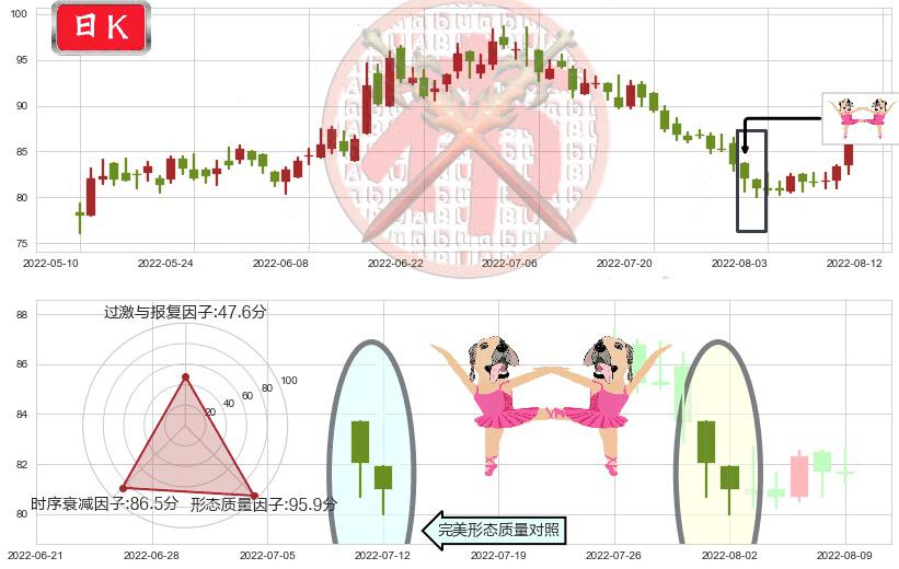 万华化学(sh600309)双针探底K线图-阿布量化