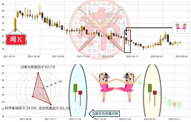 上海家化(sh600315)双针探底K线图-阿布量化