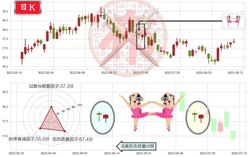 江西铜业(sh600362)双针探底K线图-阿布量化