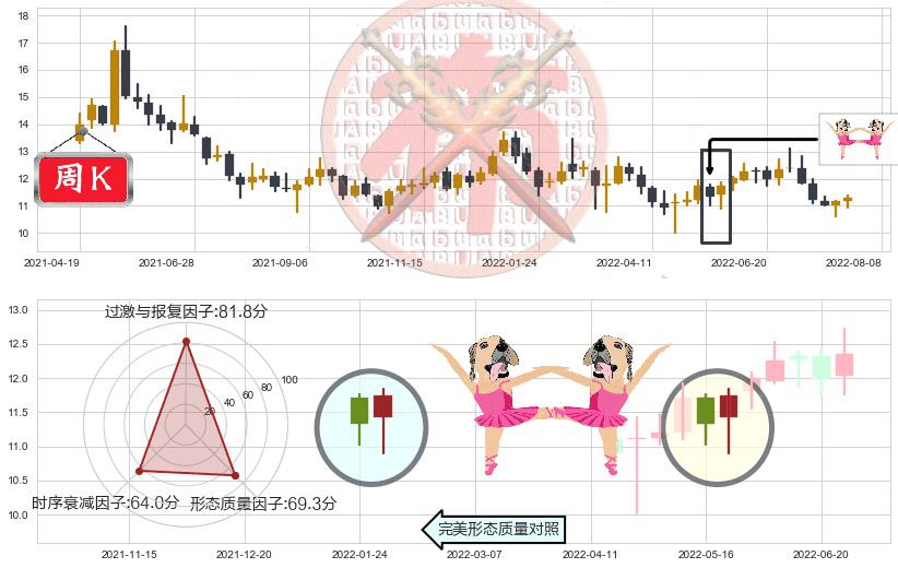健康元(sh600380)双针探底K线图-阿布量化