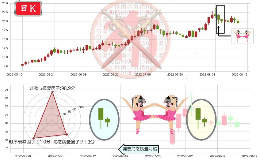 江淮汽车(sh600418)双针探底K线图-阿布量化