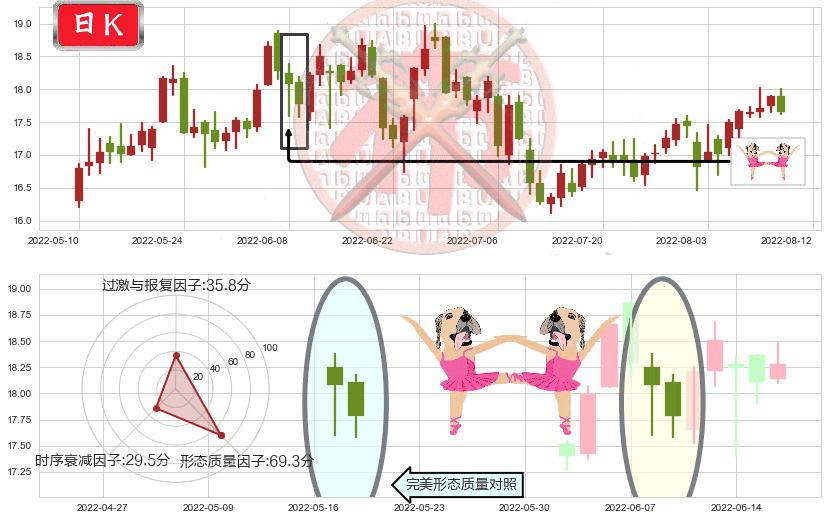贵研铂业(sh600459)双针探底K线图-阿布量化