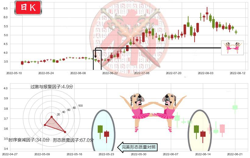 杭萧钢构(sh600477)双针探底K线图-阿布量化