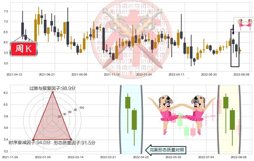 菲达环保(sh600526)双针探底K线图-阿布量化