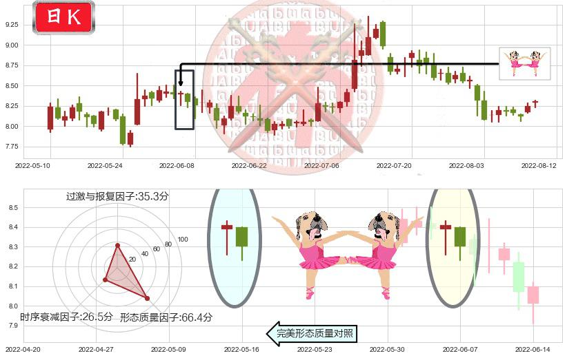 中铁工业(sh600528)双针探底K线图-阿布量化