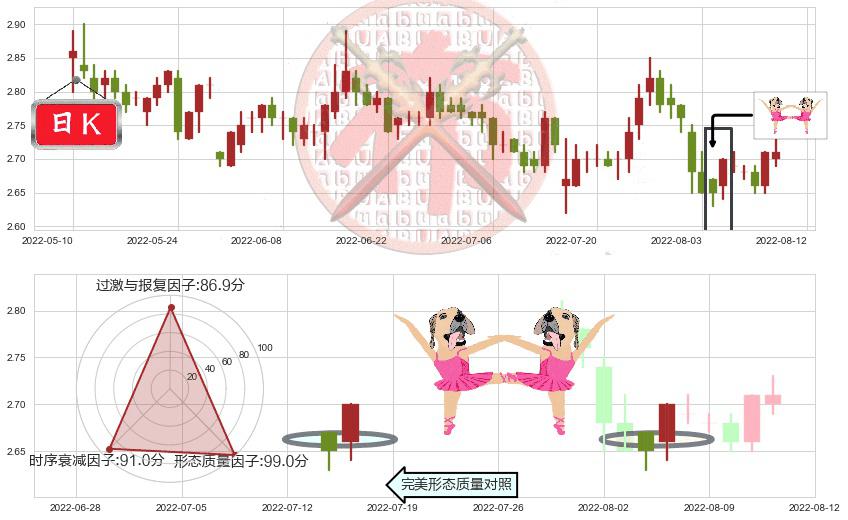 山鹰纸业(sh600567)双针探底K线图-阿布量化