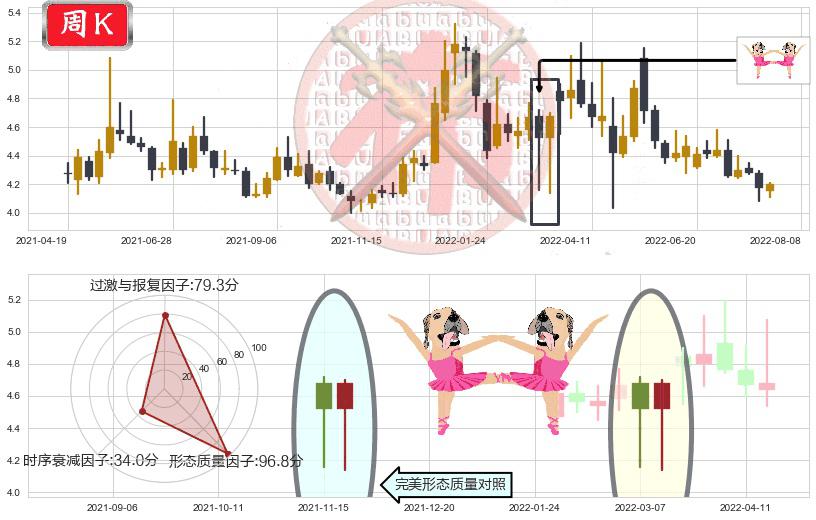 康恩贝(sh600572)双针探底K线图-阿布量化