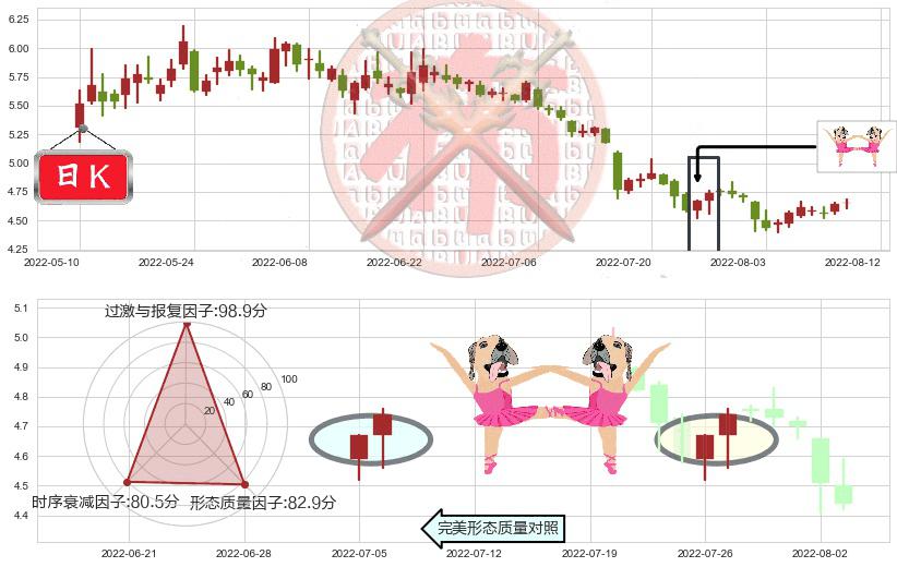 八一钢铁(sh600581)双针探底K线图-阿布量化