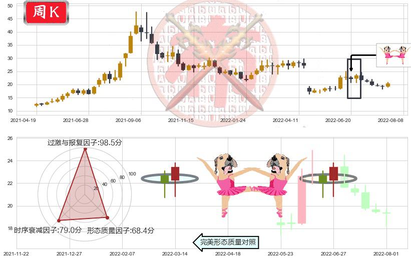 新安股份(sh600596)双针探底K线图-阿布量化
