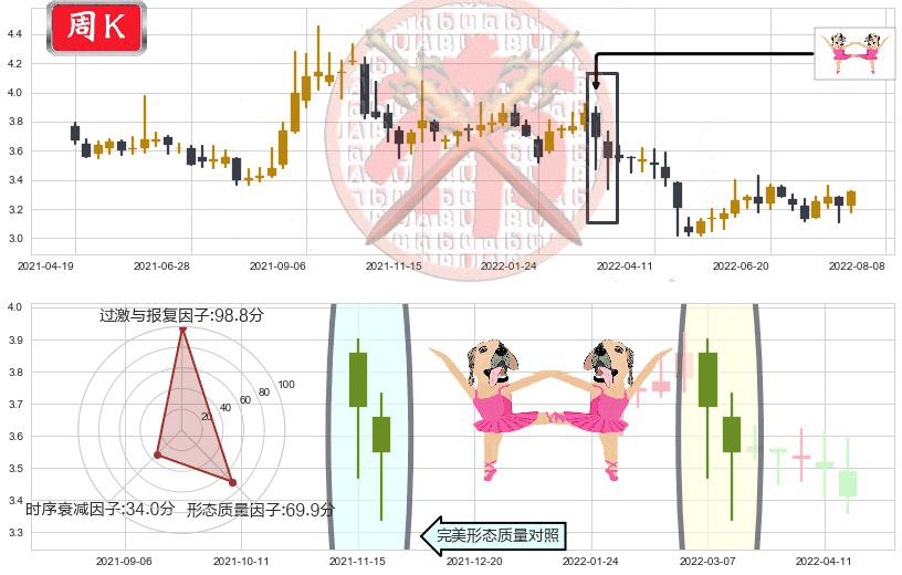 大众公用(sh600635)双针探底K线图-阿布量化