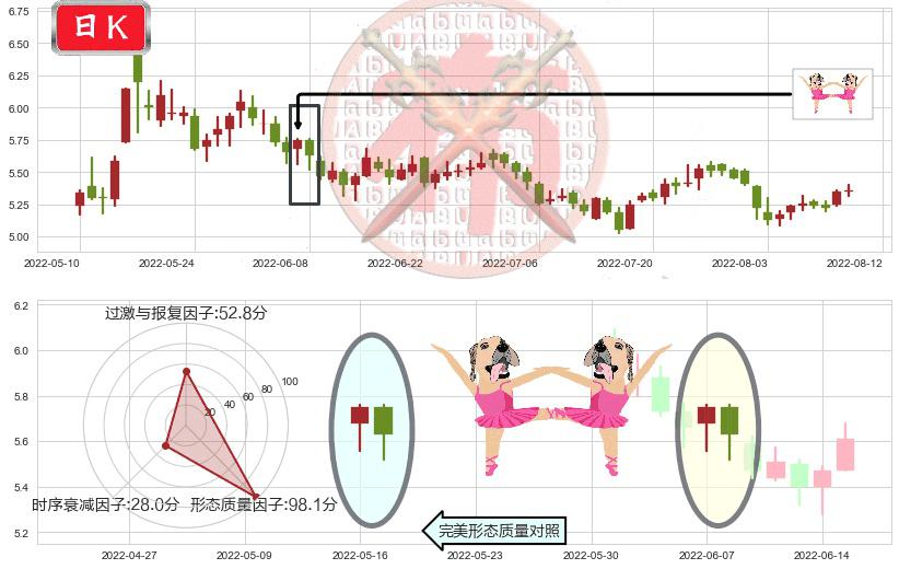 新黄浦(sh600638)双针探底K线图-阿布量化