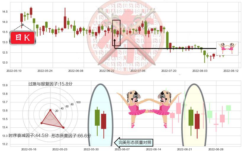 外高桥(sh600648)双针探底K线图-阿布量化