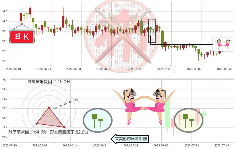 外高桥(sh600648)双针探底K线图-阿布量化