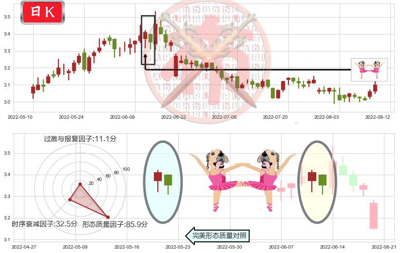 上海石化(sh600688)双针探底K线图-阿布量化