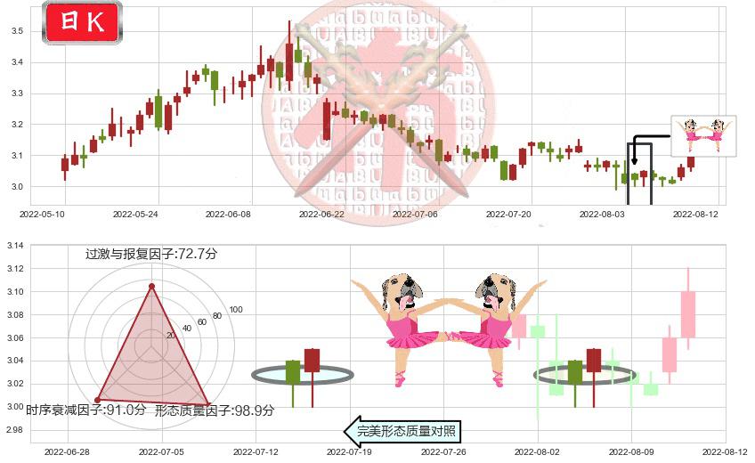 上海石化(sh600688)双针探底K线图-阿布量化