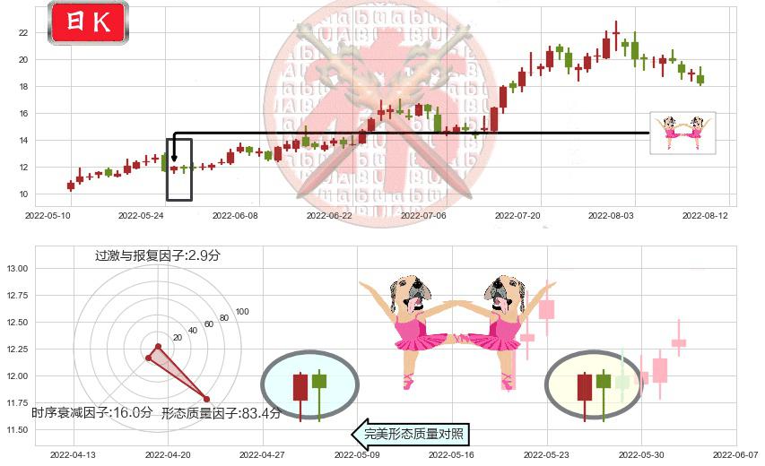 均胜电子(sh600699)双针探底K线图-阿布量化