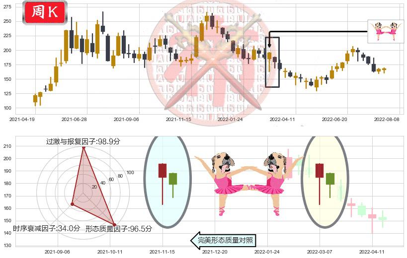 舍得酒业(sh600702)双针探底K线图-阿布量化