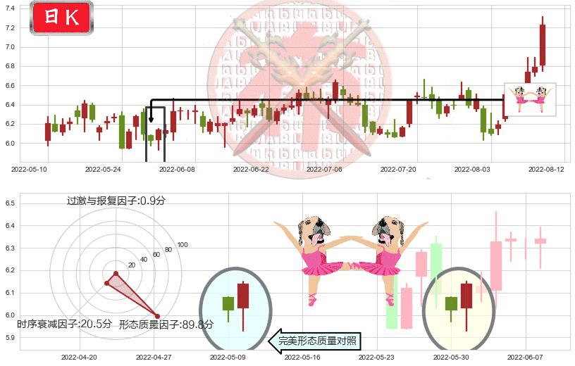 佳都科技(sh600728)双针探底K线图-阿布量化