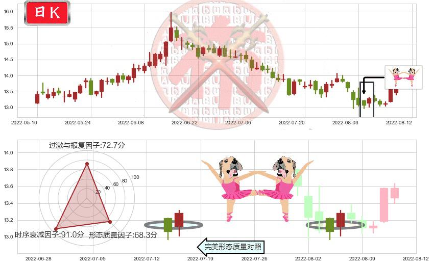辽宁成大(sh600739)双针探底K线图-阿布量化