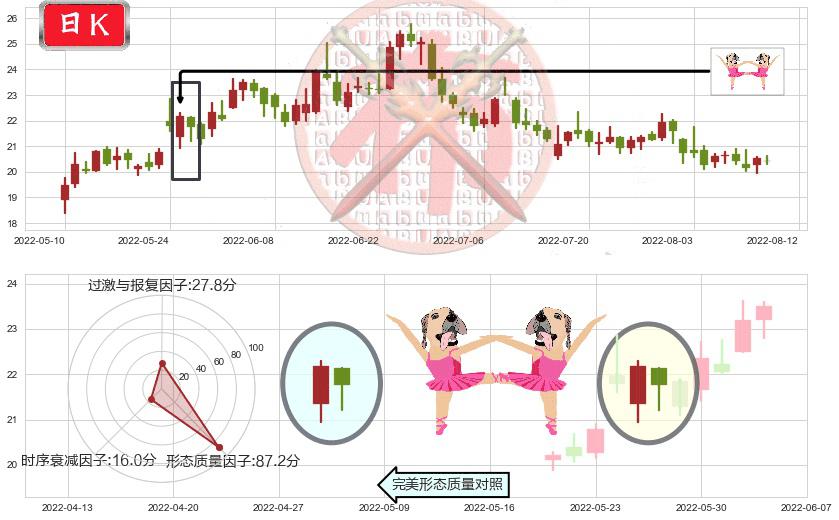 华域汽车(sh600741)双针探底K线图-阿布量化