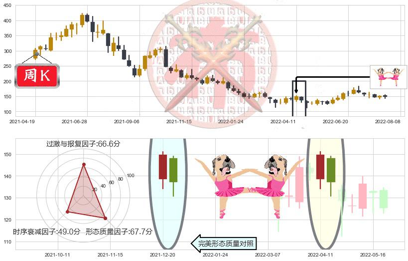 通策医疗(sh600763)双针探底K线图-阿布量化