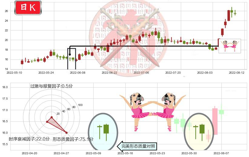 西藏城投(sh600773)双针探底K线图-阿布量化